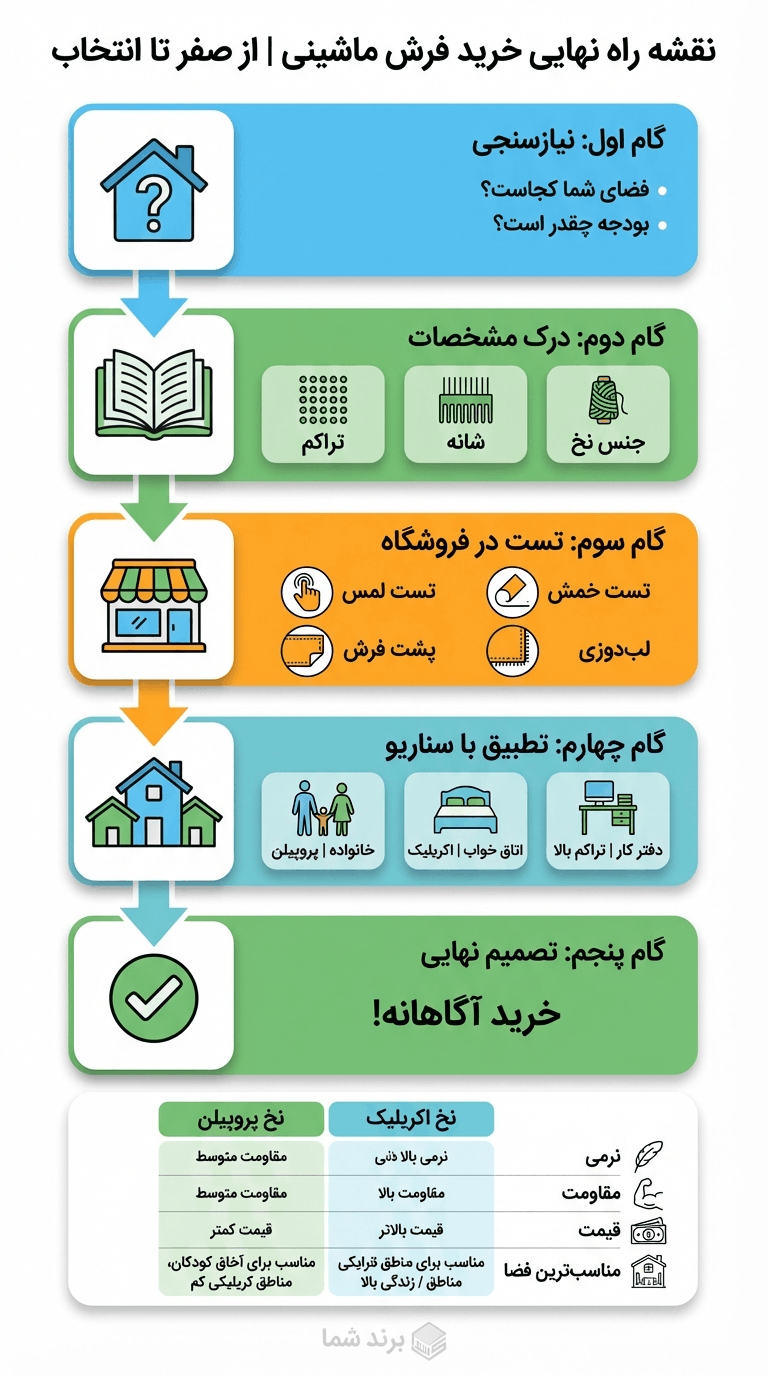 صحنه: یک اینفوگرافی عمودی بسیار غنی و کامل که تمام مراحل انتخاب فرش را از ابتدا تا انتها نشان می‌دهد. در بالای تصویر عنوان اصلی قرار دارد. سپس یک “نقشه راه (Flowchart)” بصری و با فلش‌های واضح طراحی شده است که کاربر را گام به گام پیش می‌برد: گام اول: نیازسنجی (آیکون: علامت سؤال درون خانه) -> پرسش: “فضای شما کجاست؟ بودجه چقدر است؟” گام دوم: درک مشخصات (آیکون: کتاب باز) -> بلوک‌های کوچک با آیکون و توضیح کوتاه: تراکم، شانه، جنس نخ. گام سوم: تست در فروشگاه (آیکون: فروشگاه) -> آیکون‌های چهارگانه تست لمس، خمش، پشت فرش، لب‌دوزی. گام چهارم: تطبیق با سناریو (آیکون: سه خانه کوچک) -> نمادهای سریع: خانواده (پروپیلن)، اتاق خواب (اکریلیک)، دفتر (تراکم بالا). گام پنجم: تصمیم نهایی (آیکون: تیک داخل دایره) -> متن: “خرید آگاهانه!” در بخش پایینی اینفوگراف، یک جدول مقایسه‌ای فشرده بین نخ اکریلیک و پروپیلن از نظر نرمی، مقاومت، قیمت و مناسب‌ترین فضا قرار گرفته است. در انتها لوگوی یا نام برند شما به صورت محو درج شده است. متن روی تصویر (فارسی - عنوان اصلی): نقشه راه نهایی خرید فرش ماشینی | از صفر تا انتخاب سبک: طراحی ایزومتریک (Isometric) یا فلت با رنگ‌بندی شاد و جذاب. استفاده از آیکون‌های خطی واضح. رنگ‌بندی: پالت رنگی شامل آبی آسمانی (#4FC3F7)، سبز جذاب (#66BB6A)، نارنجی انرژی‌بخش (#FFA726) و سفید. هر گام می‌تواند رنگ متمایز خود را داشته باشد.